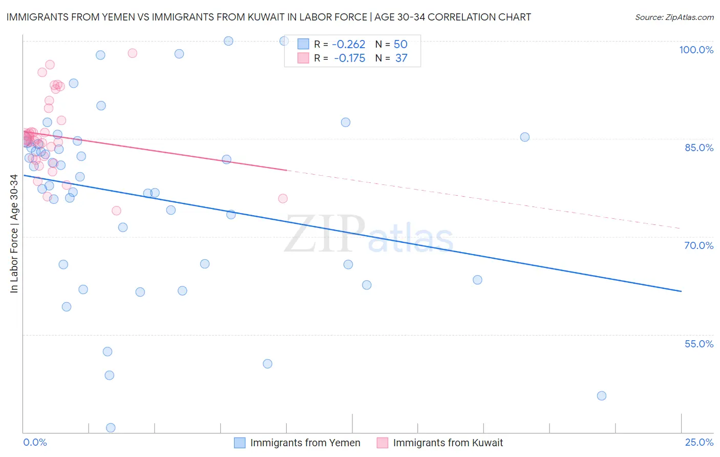 Immigrants from Yemen vs Immigrants from Kuwait In Labor Force | Age 30-34