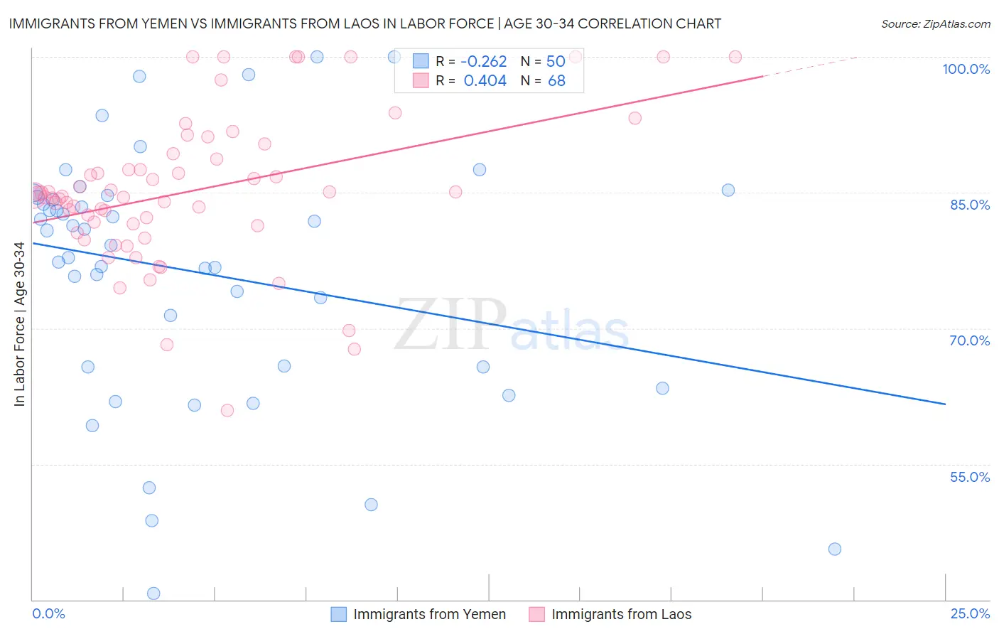 Immigrants from Yemen vs Immigrants from Laos In Labor Force | Age 30-34