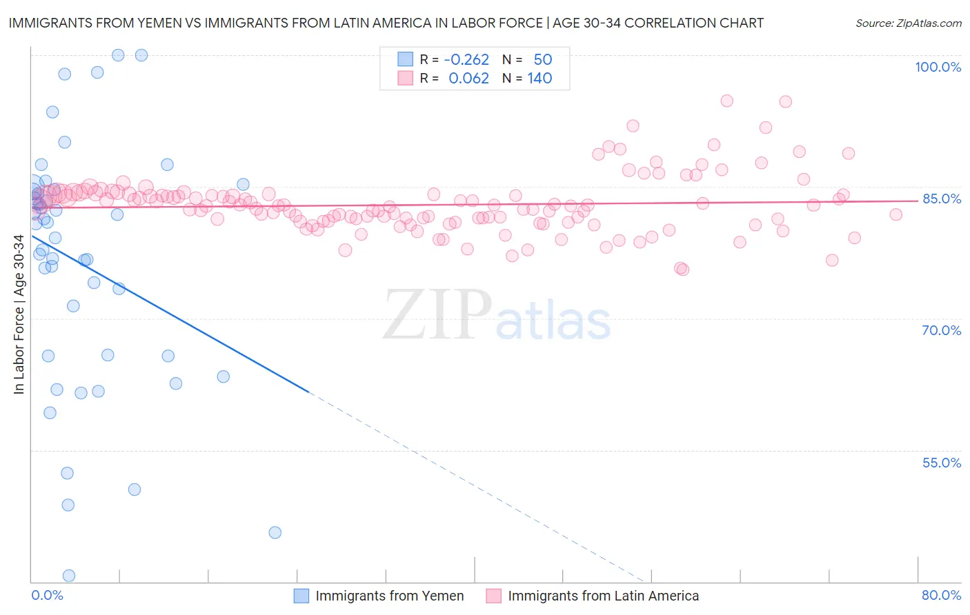 Immigrants from Yemen vs Immigrants from Latin America In Labor Force | Age 30-34