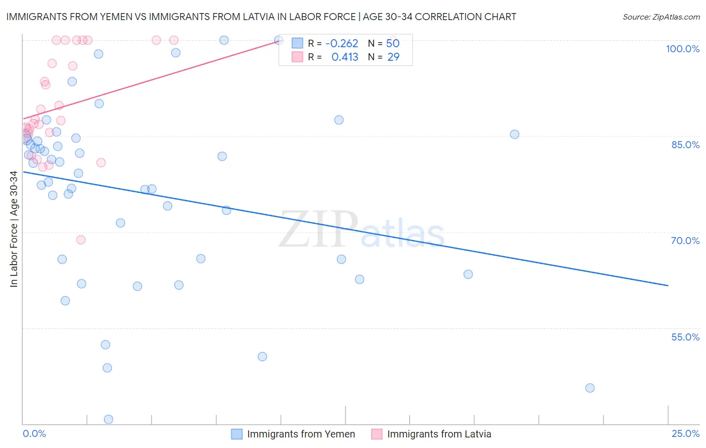 Immigrants from Yemen vs Immigrants from Latvia In Labor Force | Age 30-34