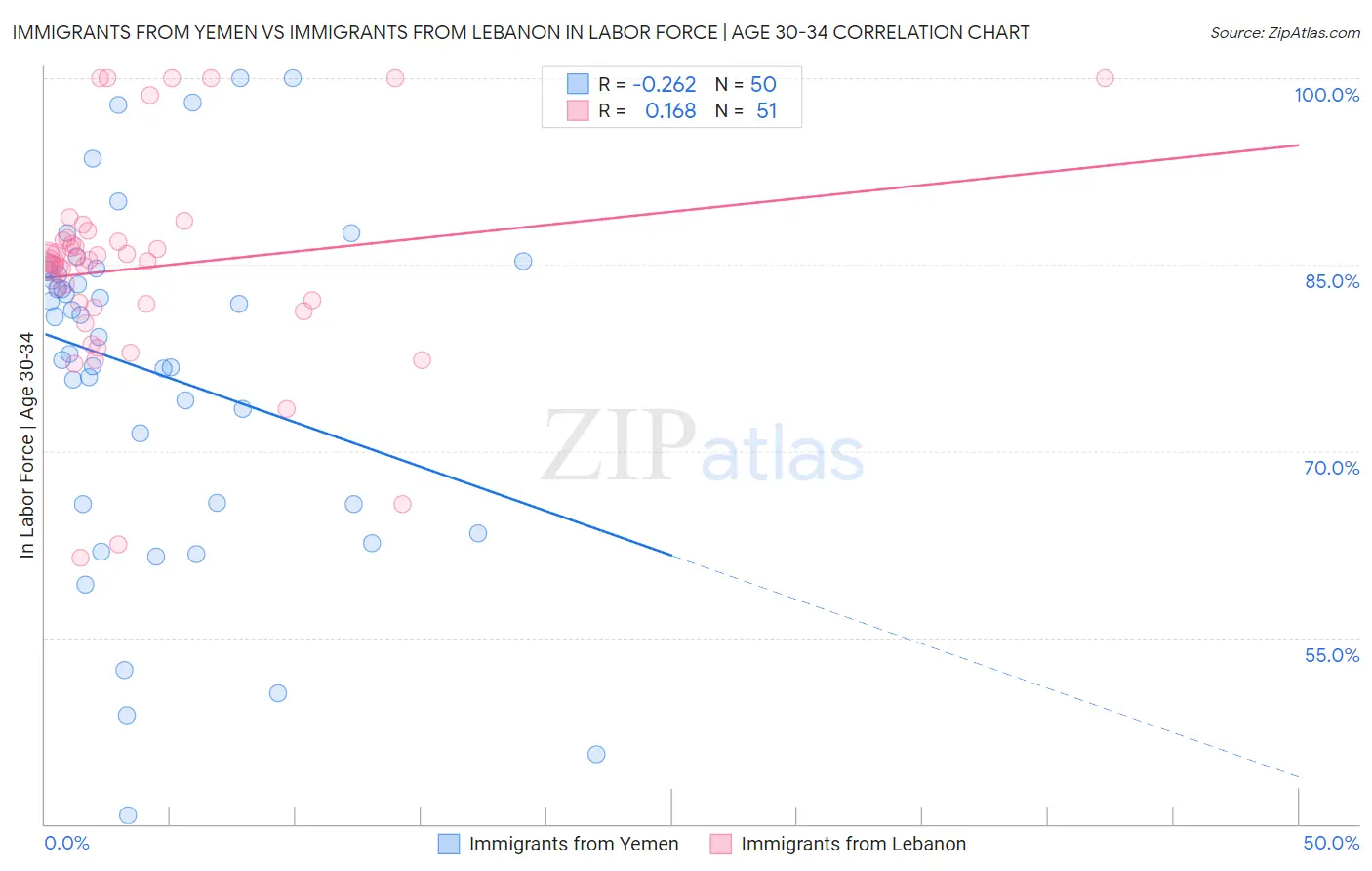 Immigrants from Yemen vs Immigrants from Lebanon In Labor Force | Age 30-34