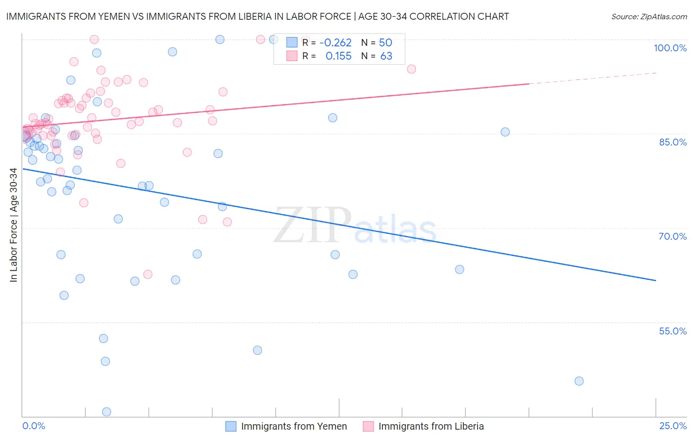 Immigrants from Yemen vs Immigrants from Liberia In Labor Force | Age 30-34