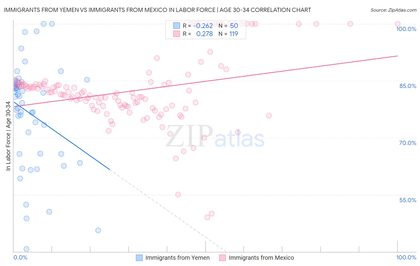 Immigrants from Yemen vs Immigrants from Mexico In Labor Force | Age 30-34