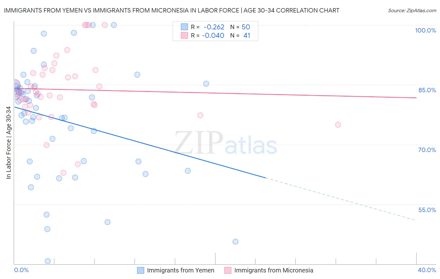 Immigrants from Yemen vs Immigrants from Micronesia In Labor Force | Age 30-34
