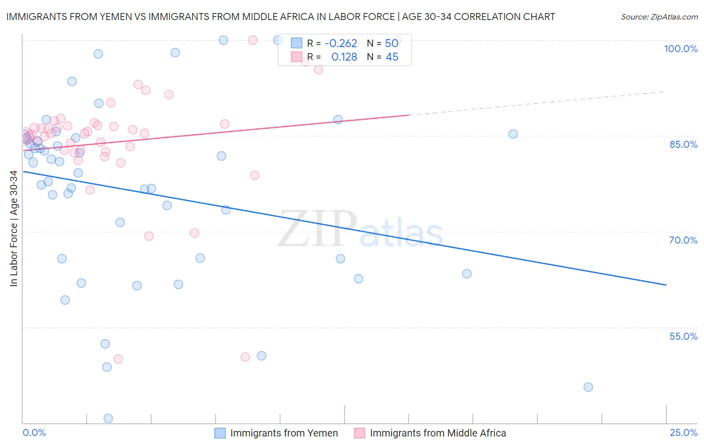 Immigrants from Yemen vs Immigrants from Middle Africa In Labor Force | Age 30-34