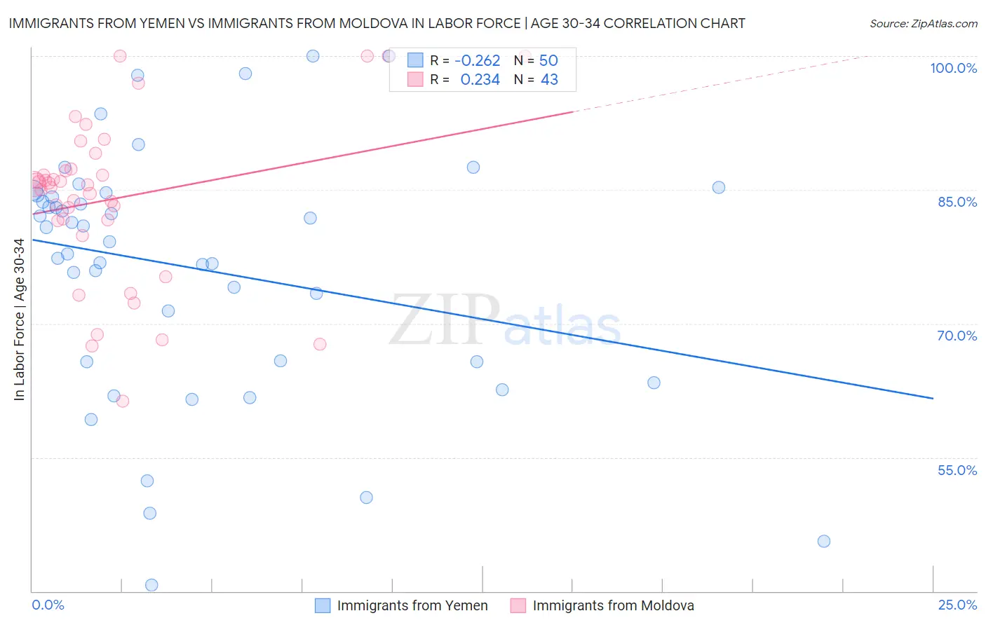 Immigrants from Yemen vs Immigrants from Moldova In Labor Force | Age 30-34