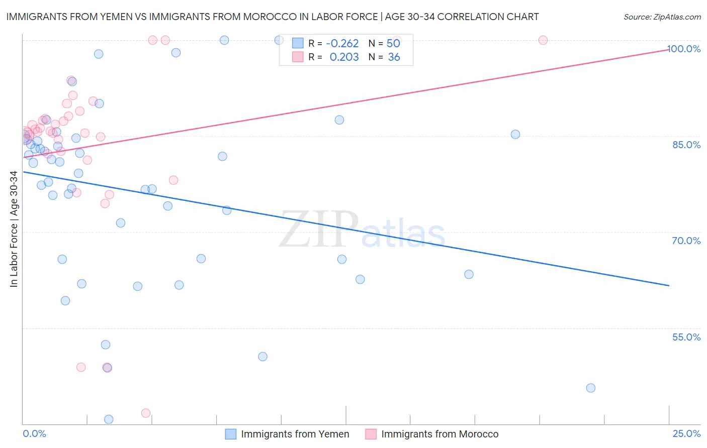 Immigrants from Yemen vs Immigrants from Morocco In Labor Force | Age 30-34