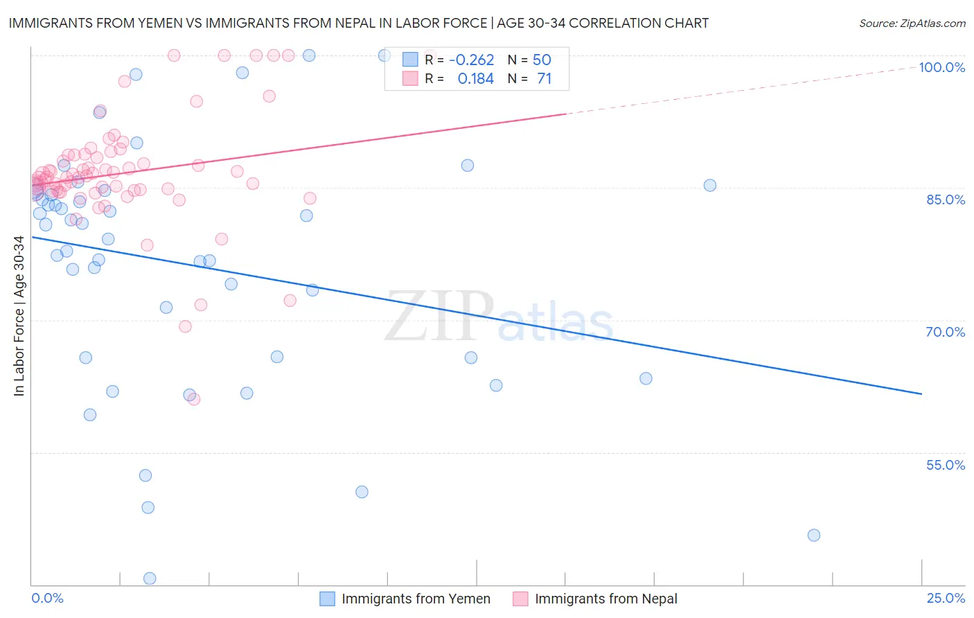 Immigrants from Yemen vs Immigrants from Nepal In Labor Force | Age 30-34