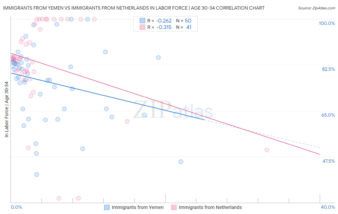 Immigrants from Yemen vs Immigrants from Netherlands In Labor Force | Age 30-34