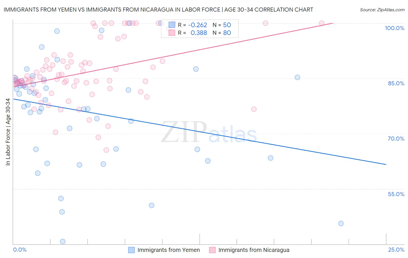 Immigrants from Yemen vs Immigrants from Nicaragua In Labor Force | Age 30-34