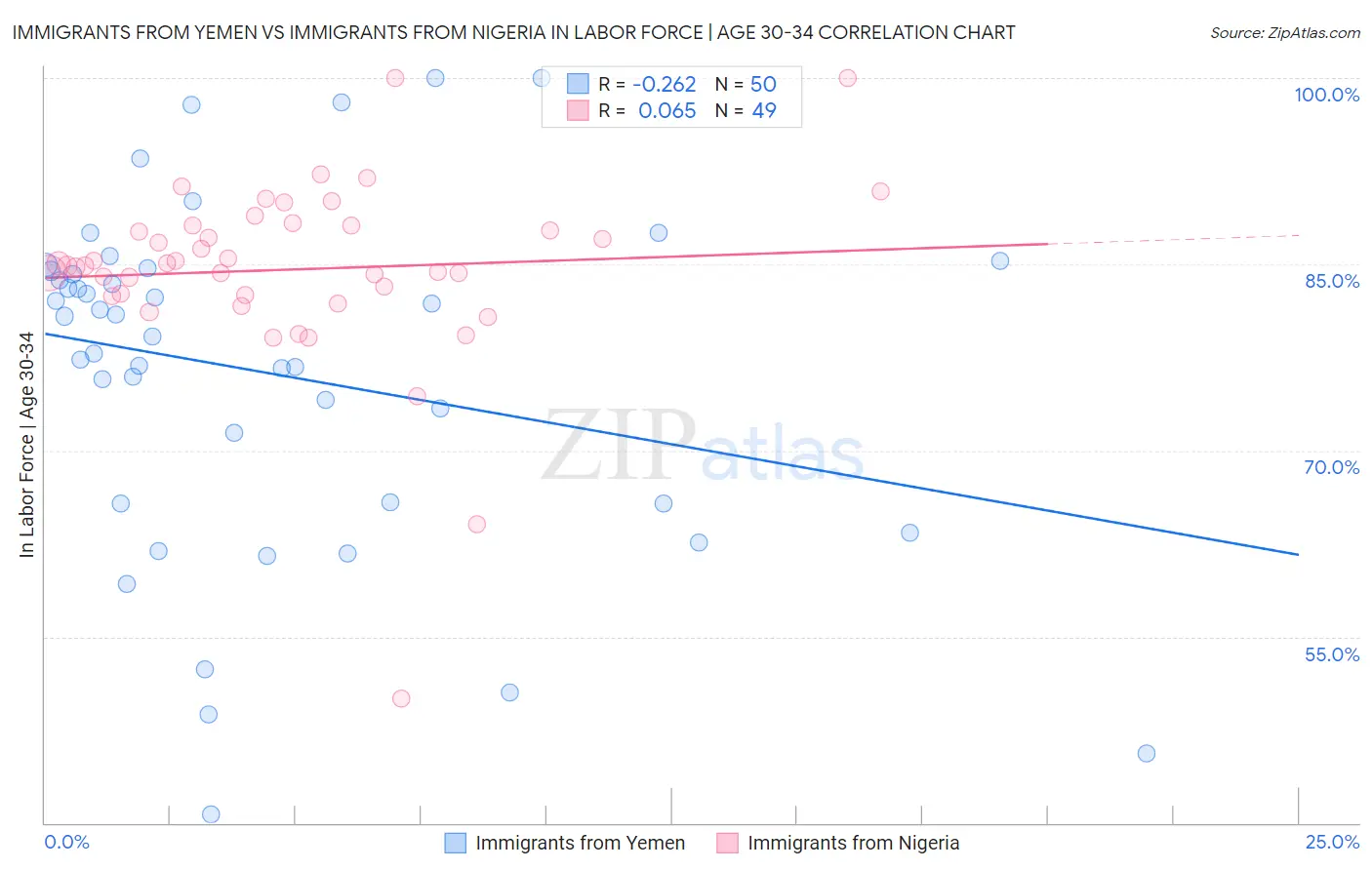 Immigrants from Yemen vs Immigrants from Nigeria In Labor Force | Age 30-34