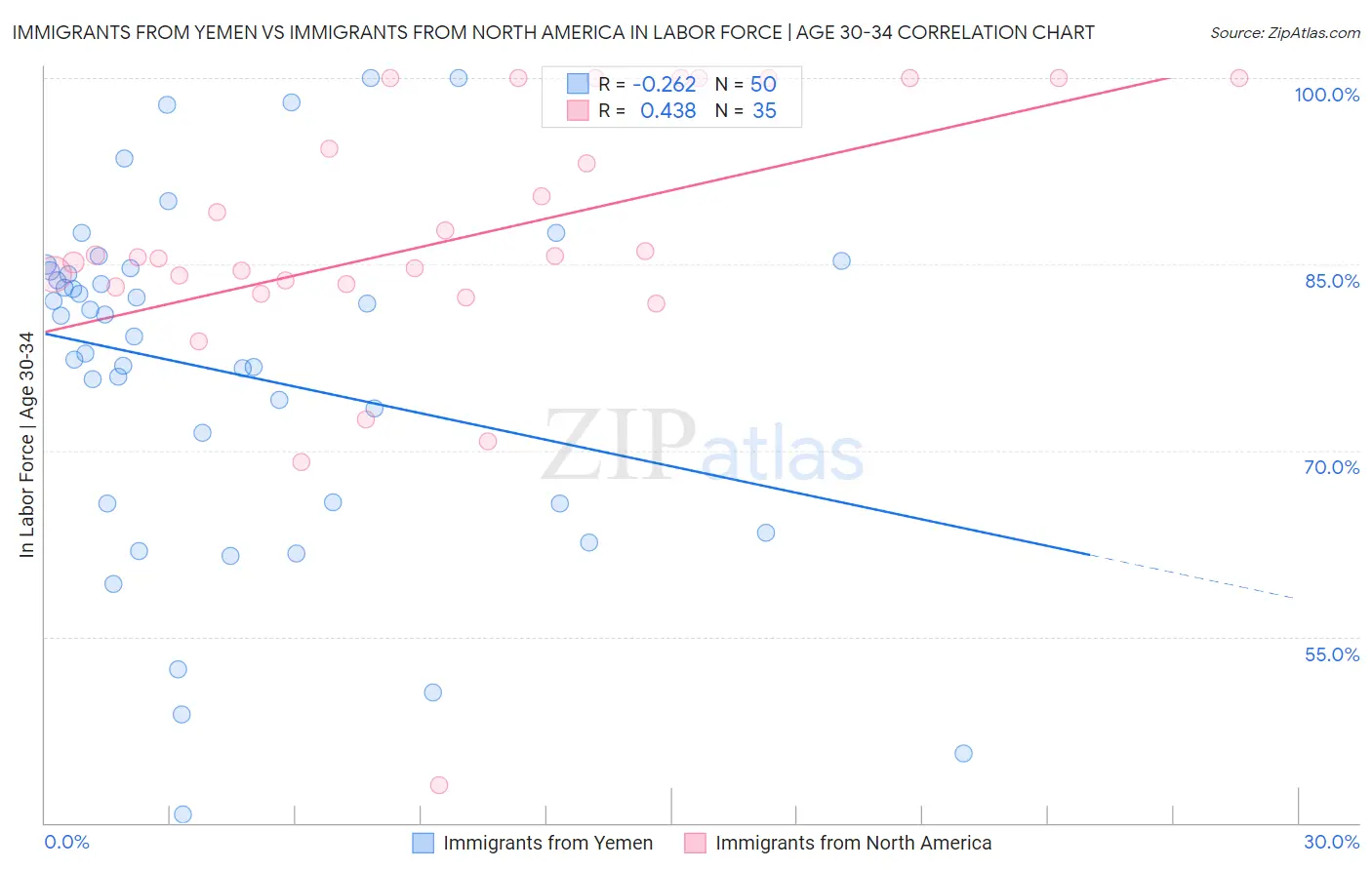 Immigrants from Yemen vs Immigrants from North America In Labor Force | Age 30-34