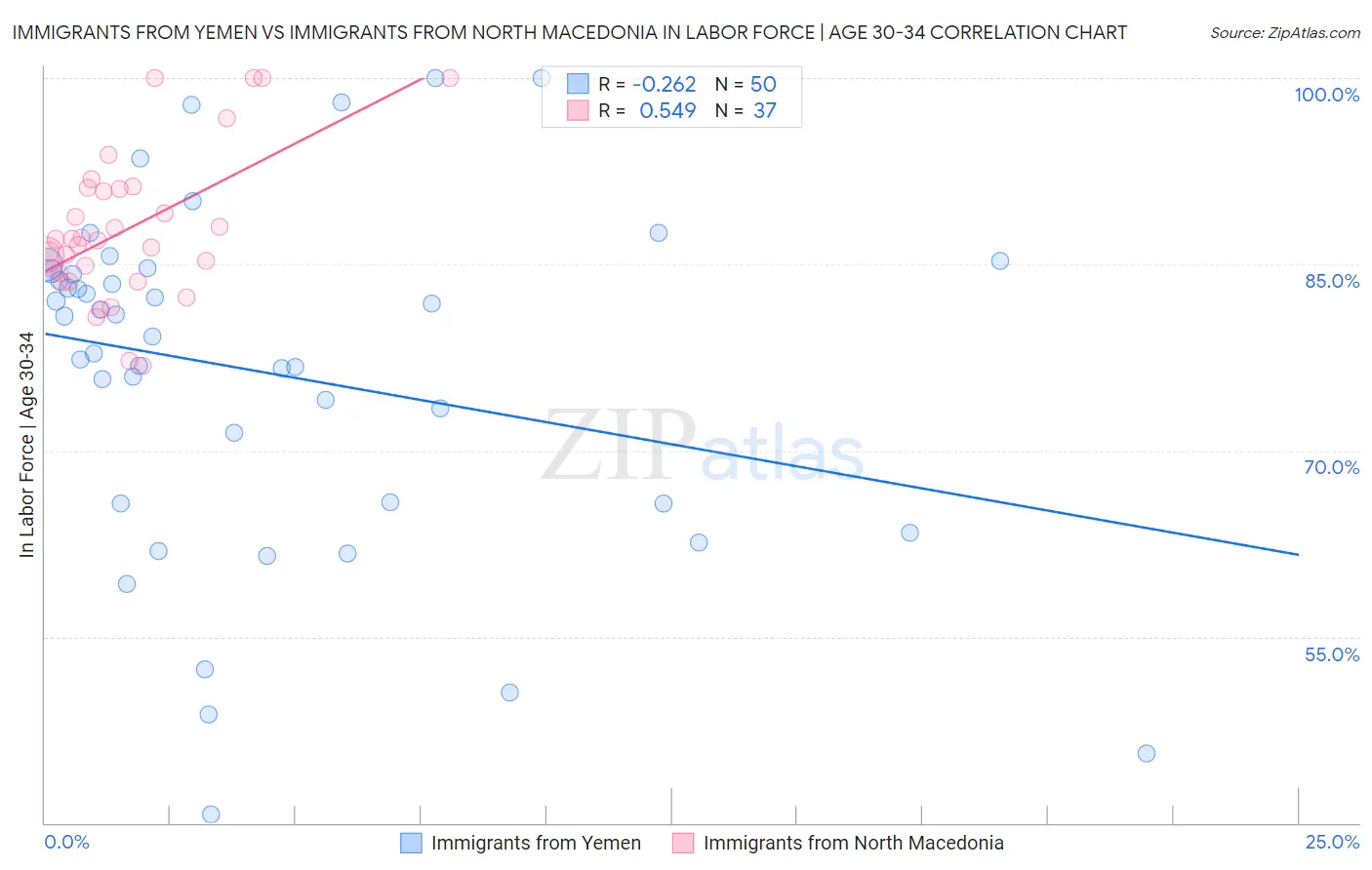 Immigrants from Yemen vs Immigrants from North Macedonia In Labor Force | Age 30-34