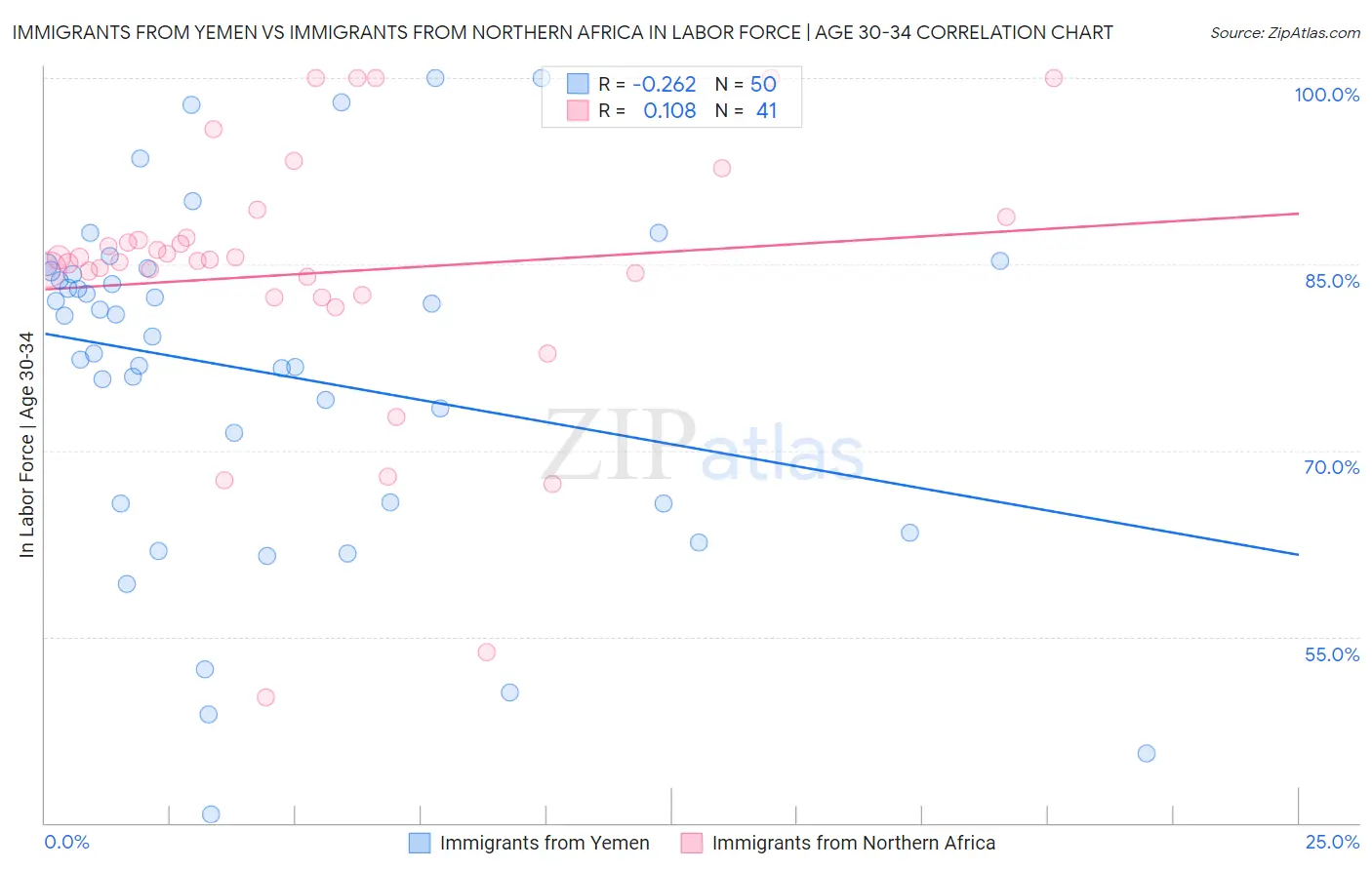 Immigrants from Yemen vs Immigrants from Northern Africa In Labor Force | Age 30-34