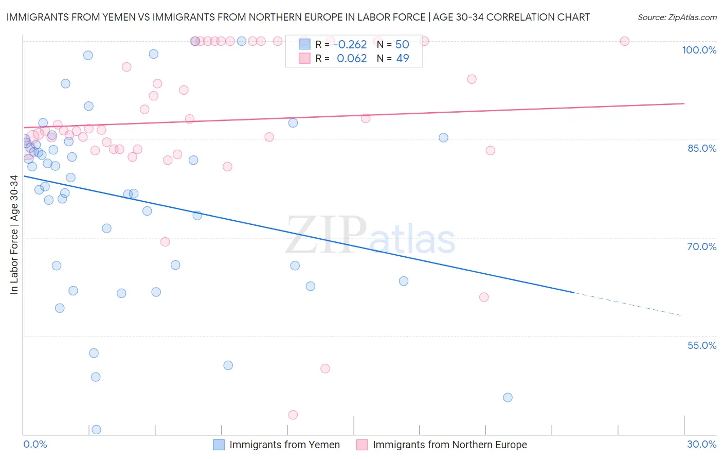 Immigrants from Yemen vs Immigrants from Northern Europe In Labor Force | Age 30-34