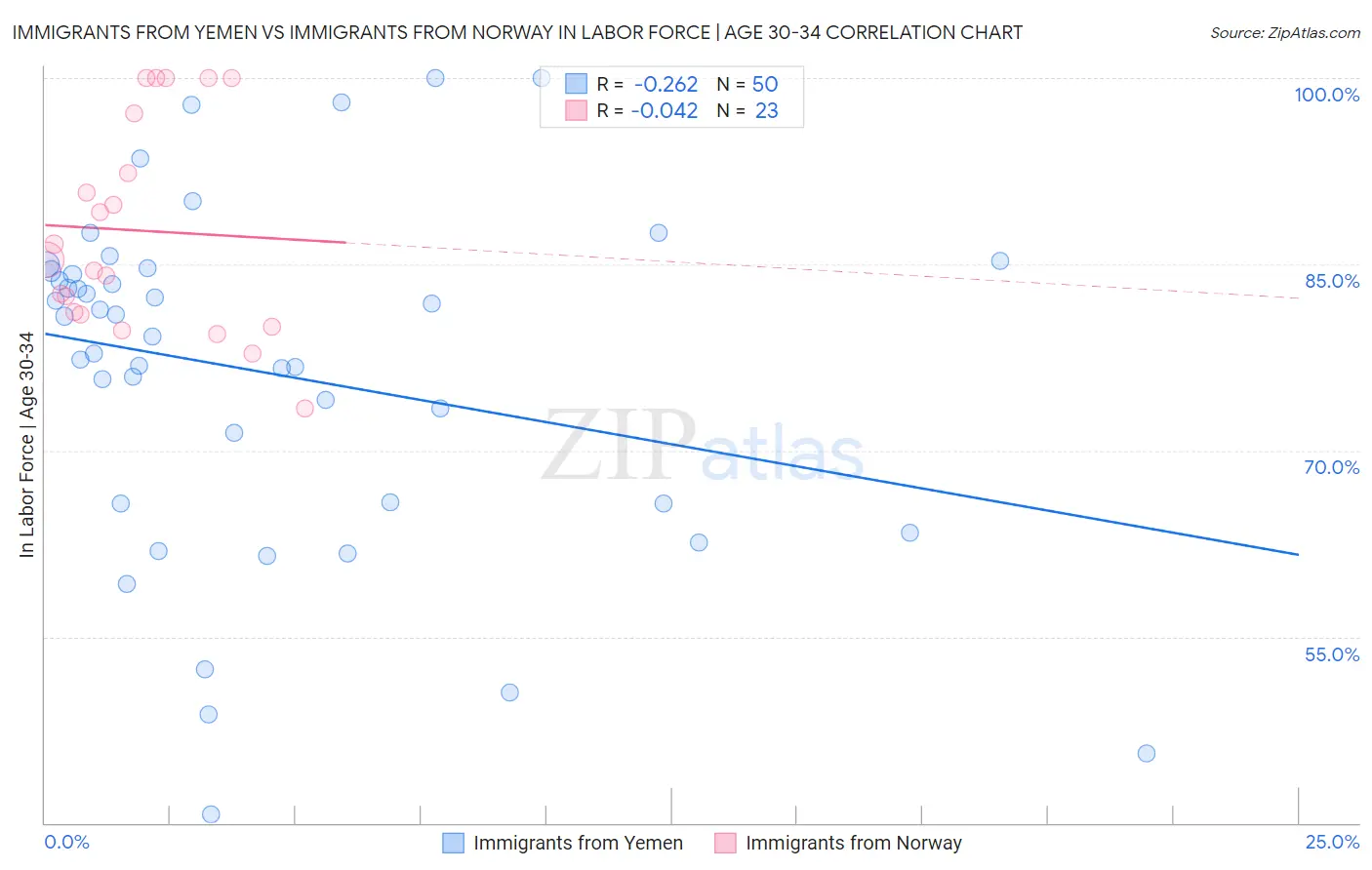 Immigrants from Yemen vs Immigrants from Norway In Labor Force | Age 30-34