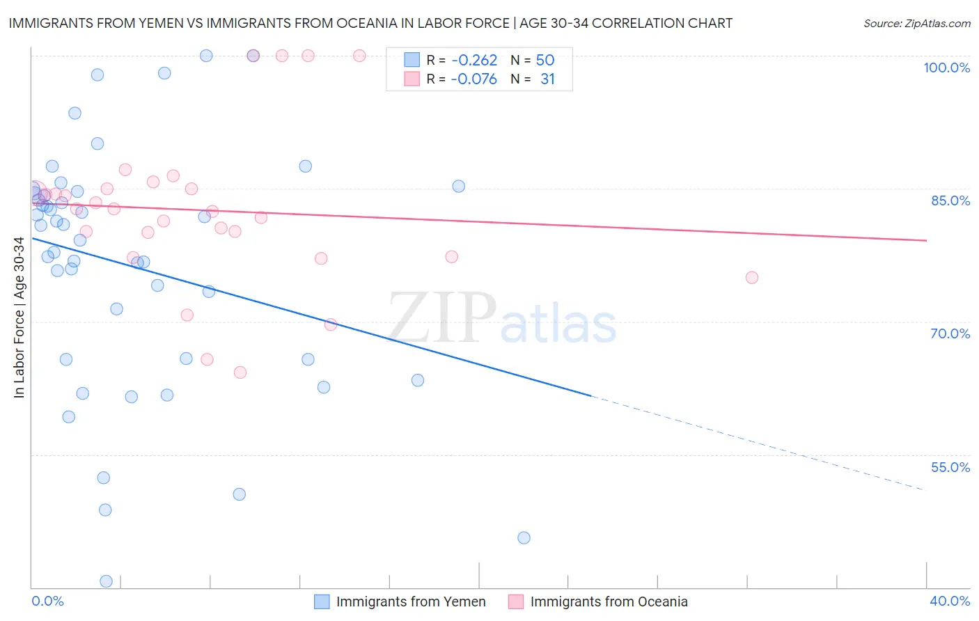 Immigrants from Yemen vs Immigrants from Oceania In Labor Force | Age 30-34