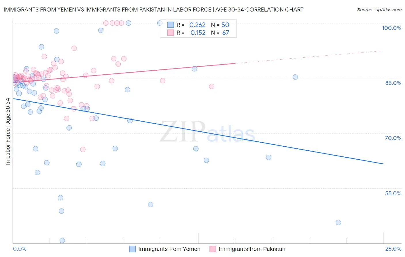 Immigrants from Yemen vs Immigrants from Pakistan In Labor Force | Age 30-34