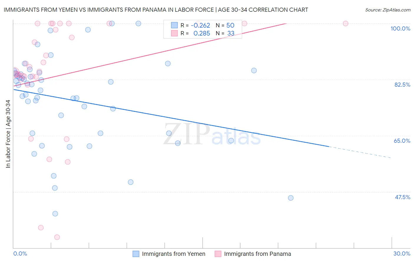 Immigrants from Yemen vs Immigrants from Panama In Labor Force | Age 30-34