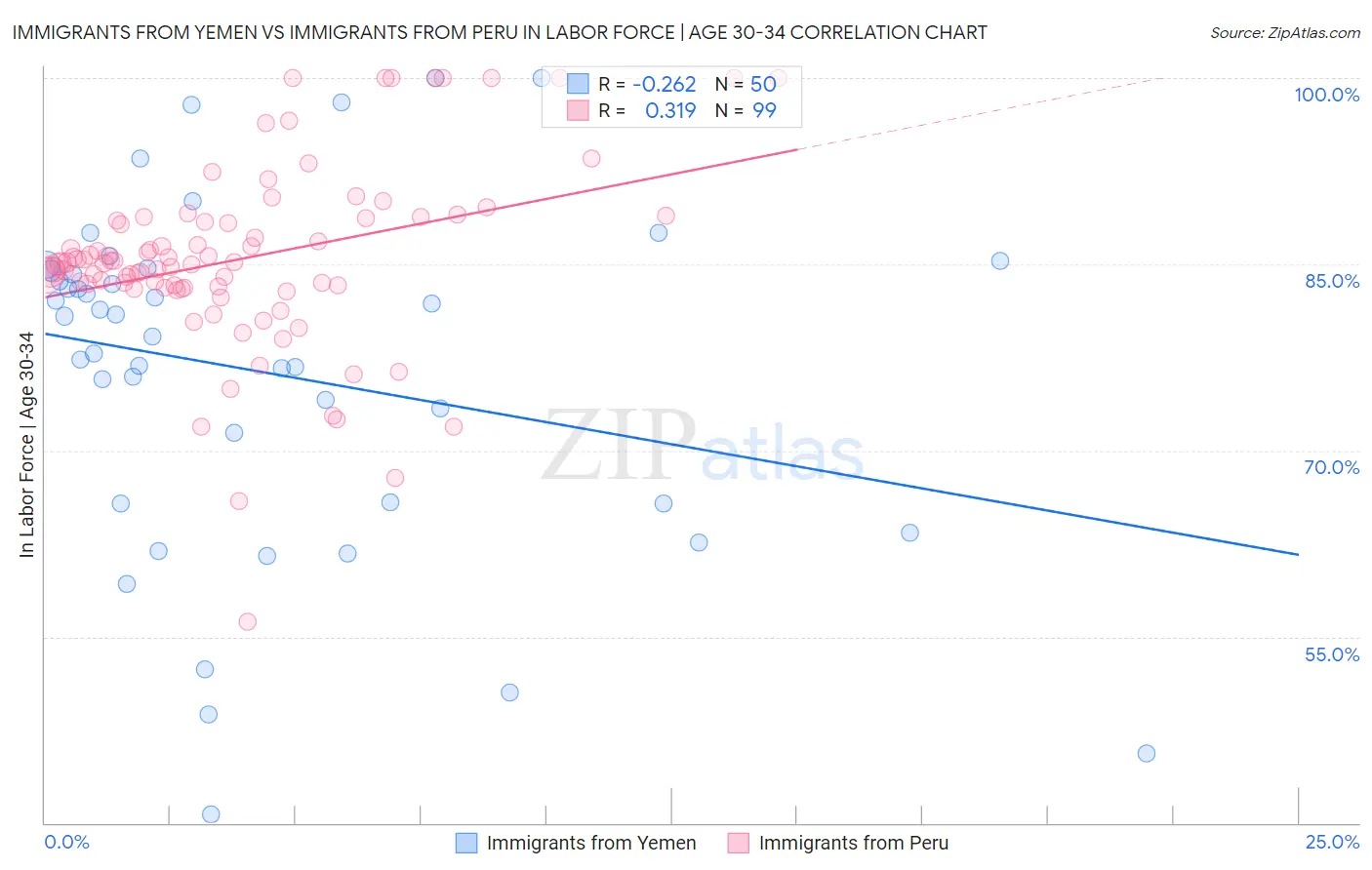 Immigrants from Yemen vs Immigrants from Peru In Labor Force | Age 30-34