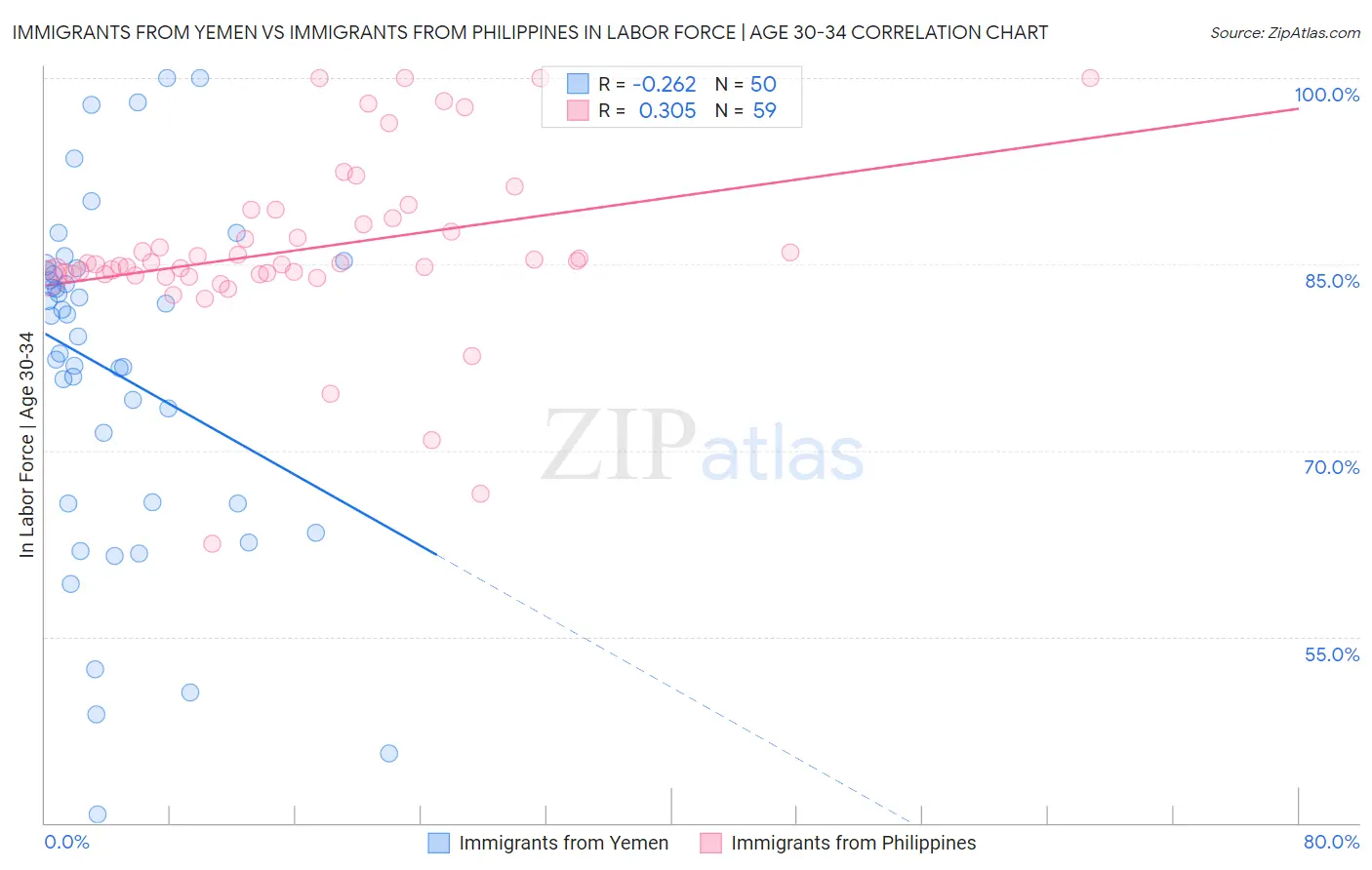 Immigrants from Yemen vs Immigrants from Philippines In Labor Force | Age 30-34