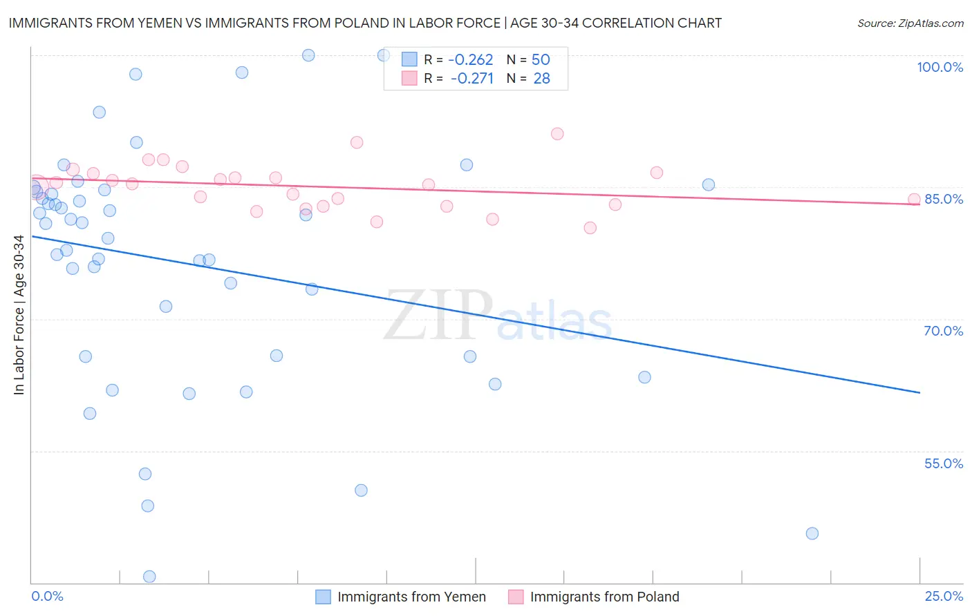 Immigrants from Yemen vs Immigrants from Poland In Labor Force | Age 30-34