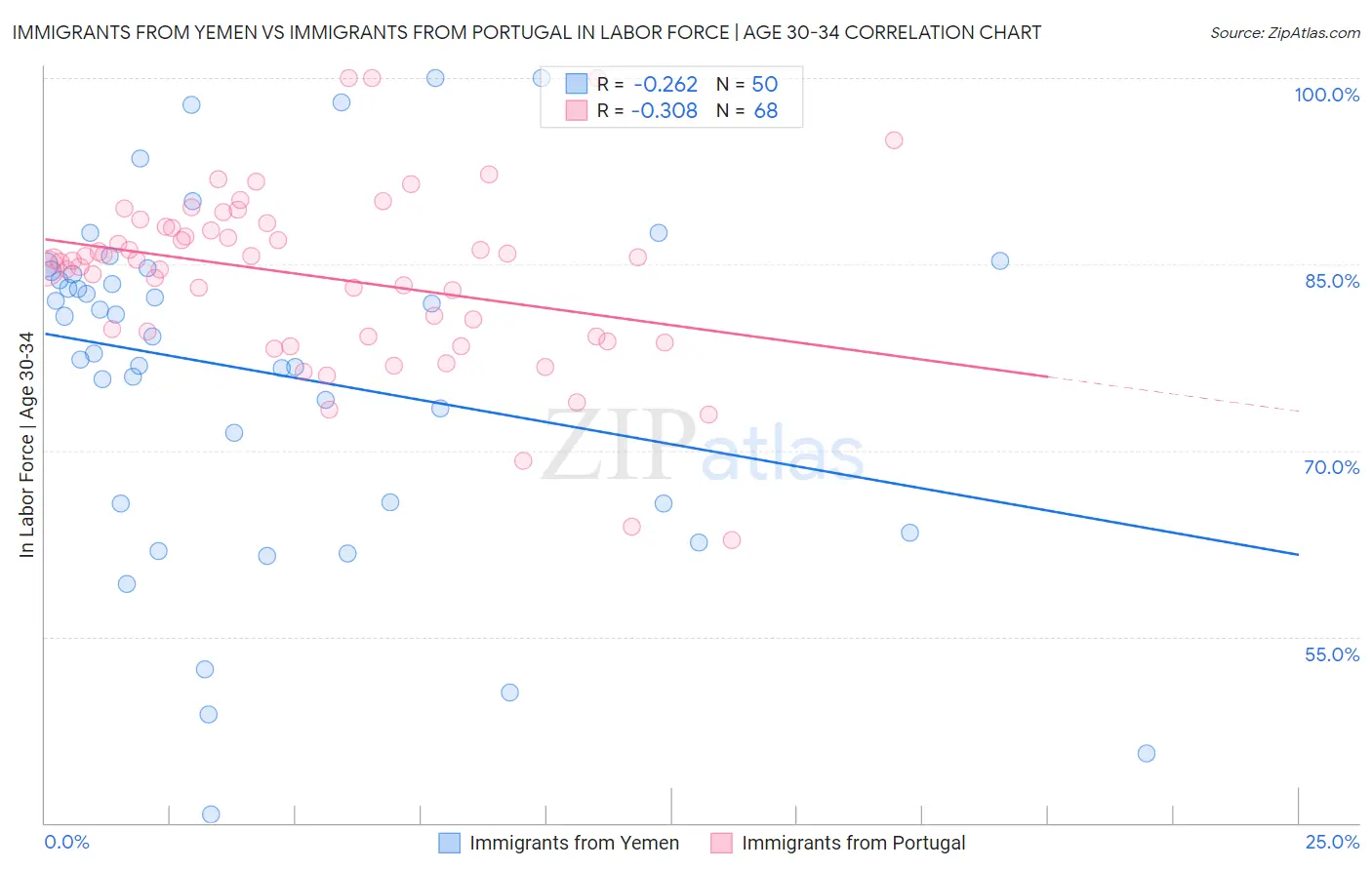 Immigrants from Yemen vs Immigrants from Portugal In Labor Force | Age 30-34