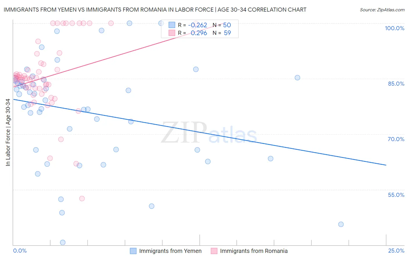 Immigrants from Yemen vs Immigrants from Romania In Labor Force | Age 30-34