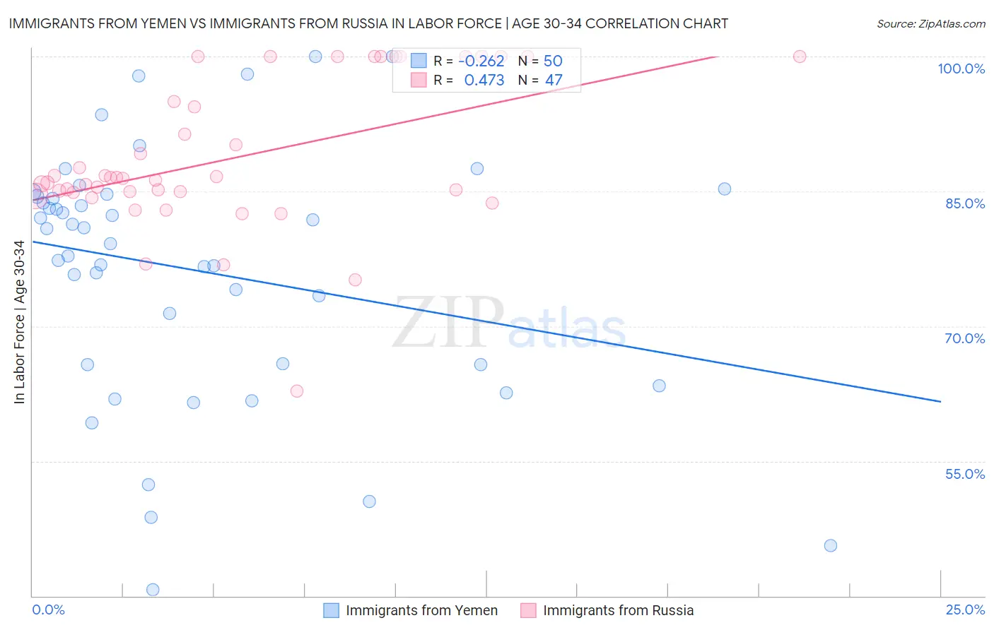 Immigrants from Yemen vs Immigrants from Russia In Labor Force | Age 30-34