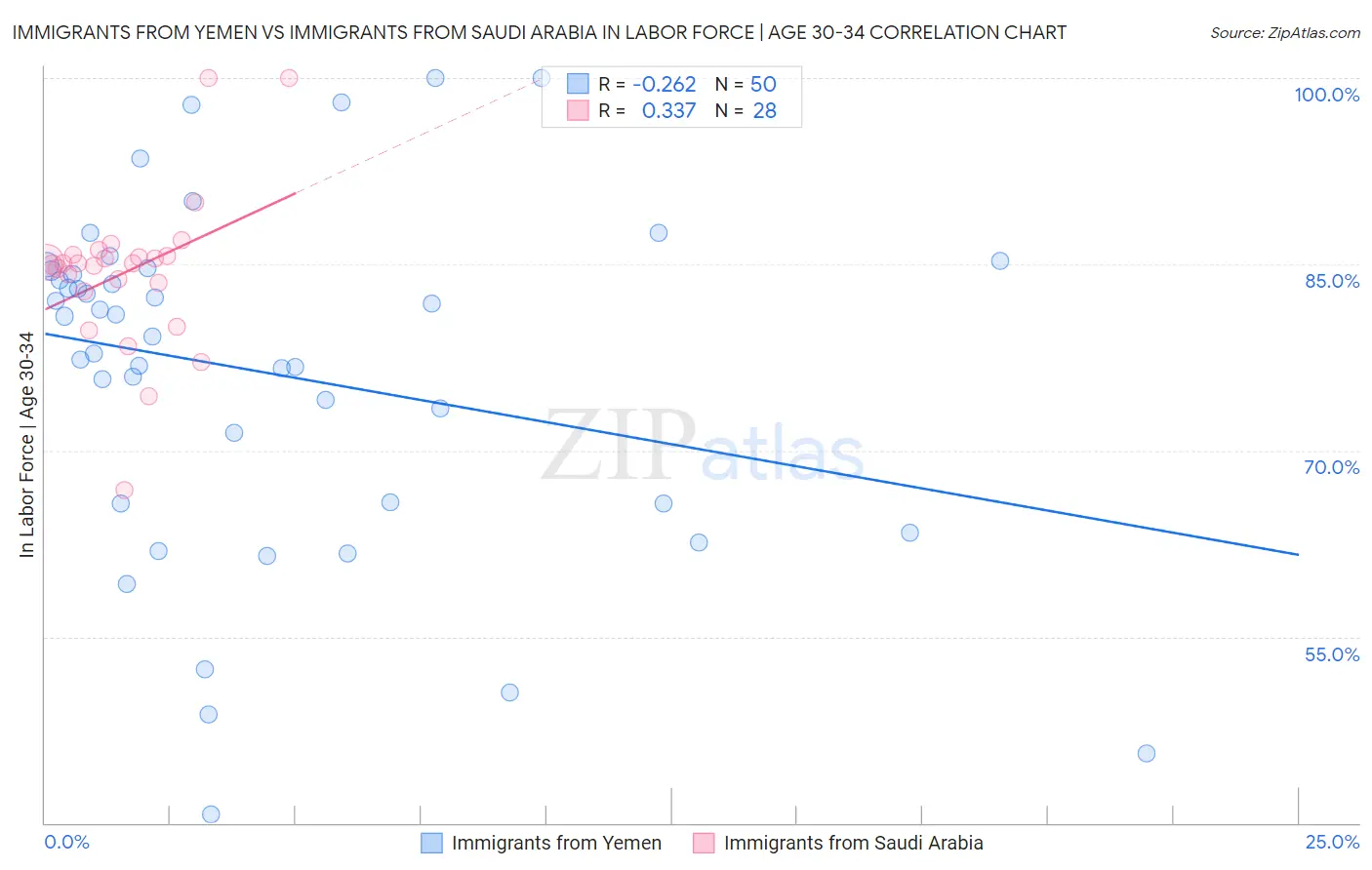 Immigrants from Yemen vs Immigrants from Saudi Arabia In Labor Force | Age 30-34