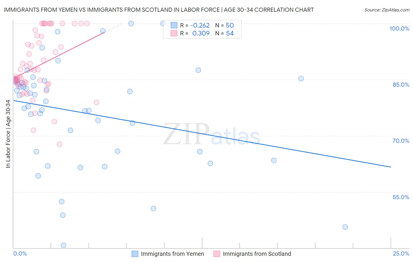 Immigrants from Yemen vs Immigrants from Scotland In Labor Force | Age 30-34