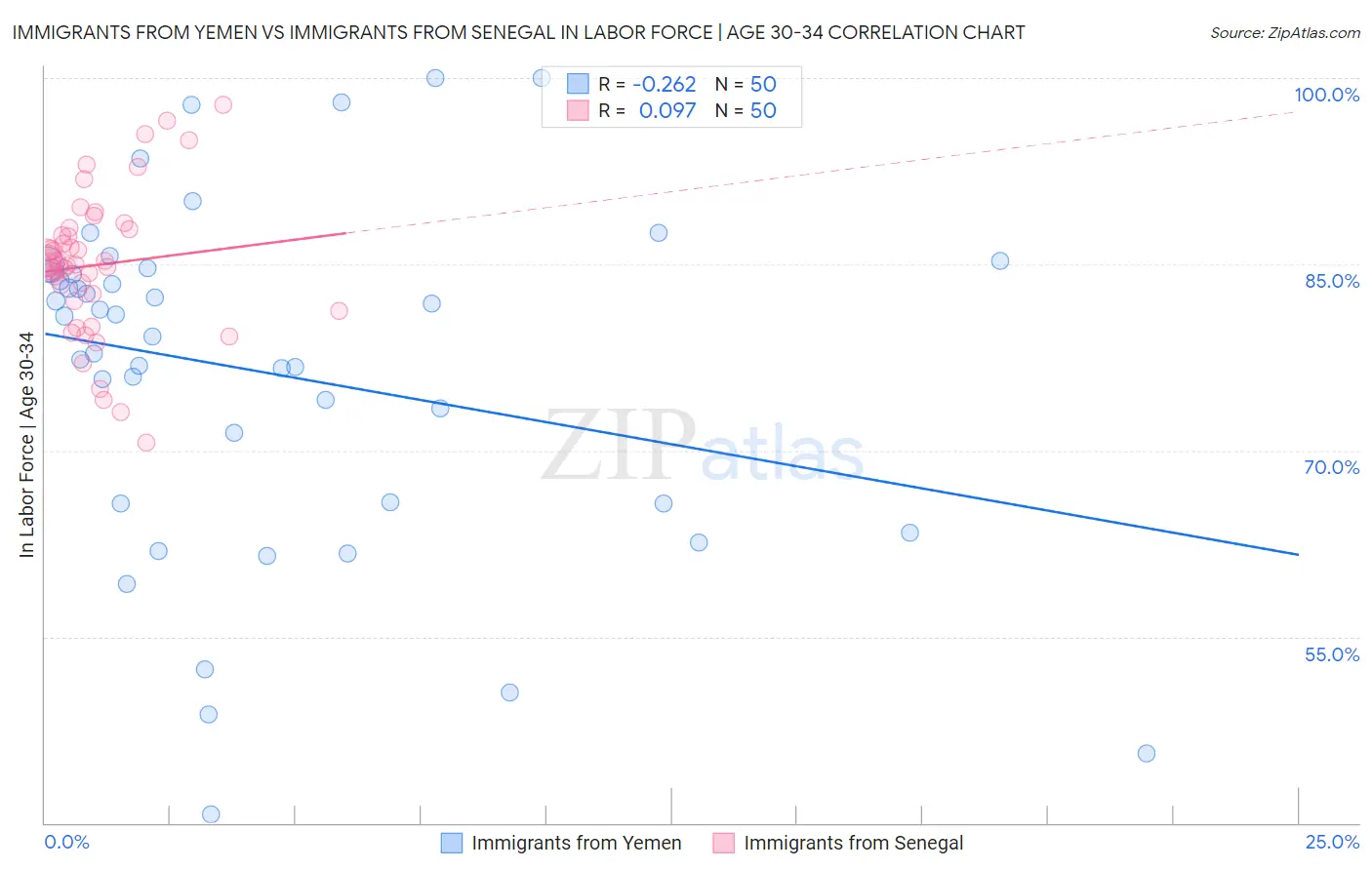 Immigrants from Yemen vs Immigrants from Senegal In Labor Force | Age 30-34