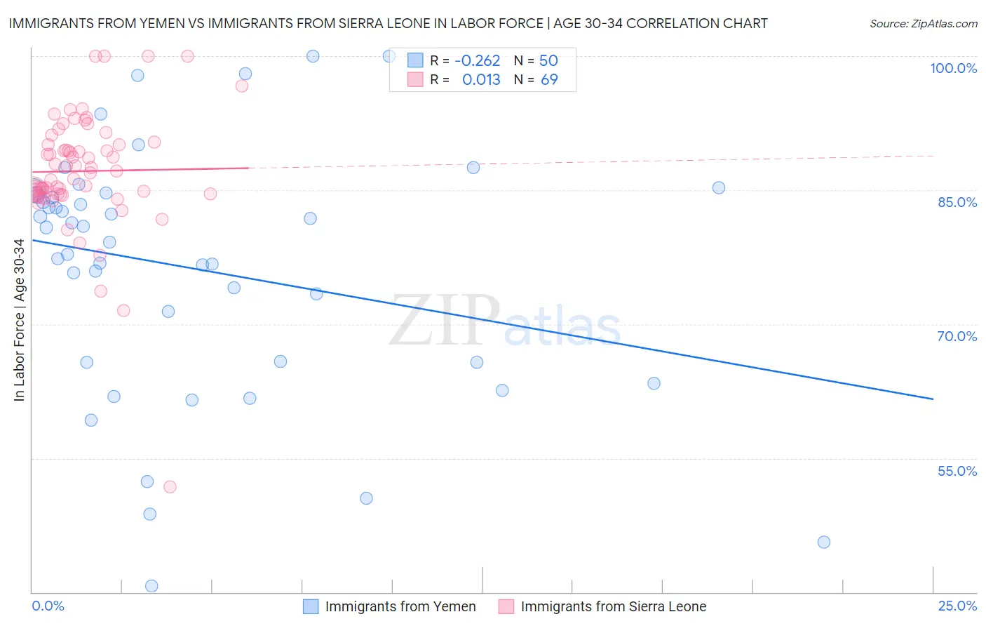 Immigrants from Yemen vs Immigrants from Sierra Leone In Labor Force | Age 30-34