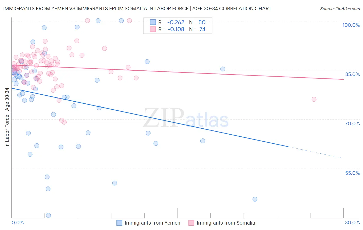 Immigrants from Yemen vs Immigrants from Somalia In Labor Force | Age 30-34