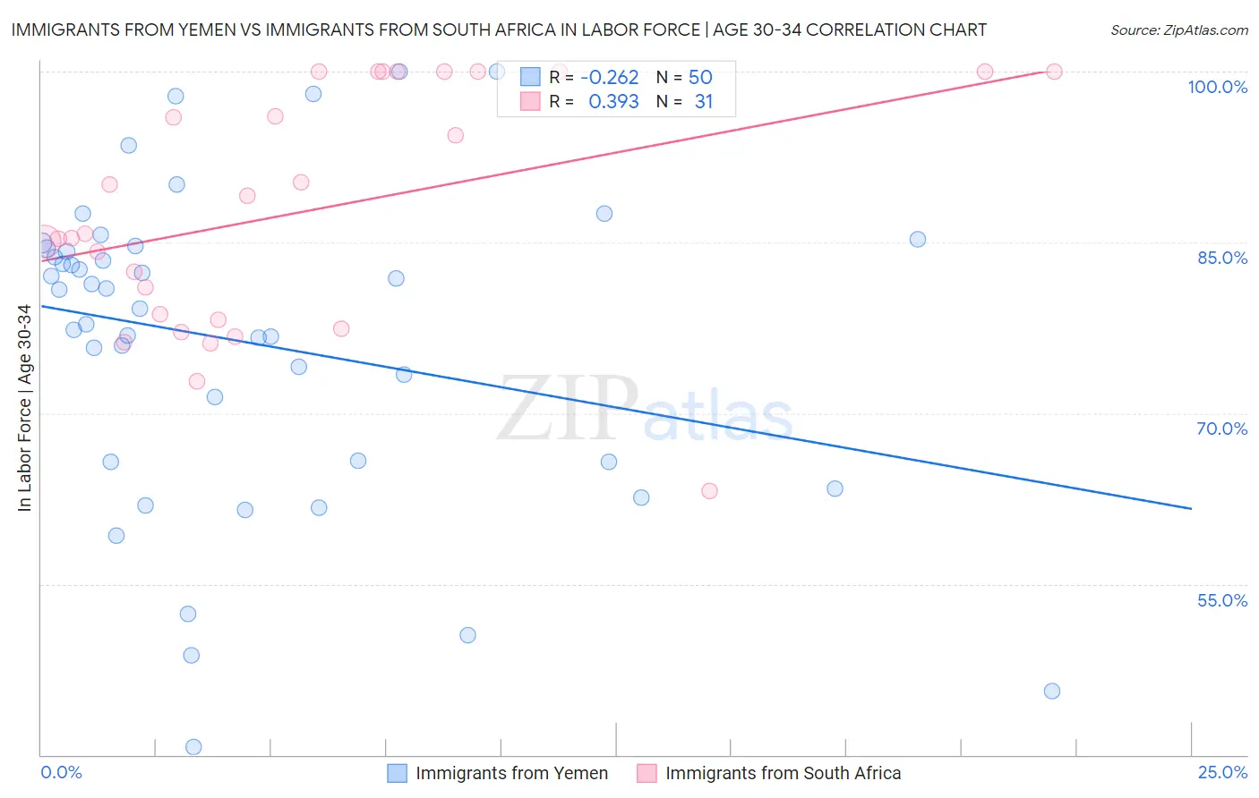 Immigrants from Yemen vs Immigrants from South Africa In Labor Force | Age 30-34
