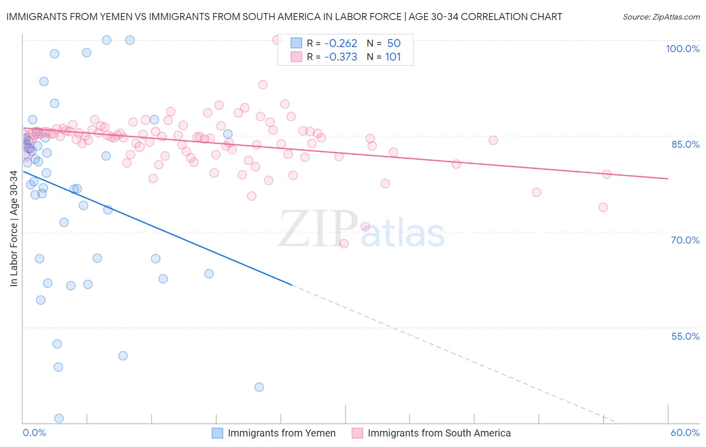 Immigrants from Yemen vs Immigrants from South America In Labor Force | Age 30-34