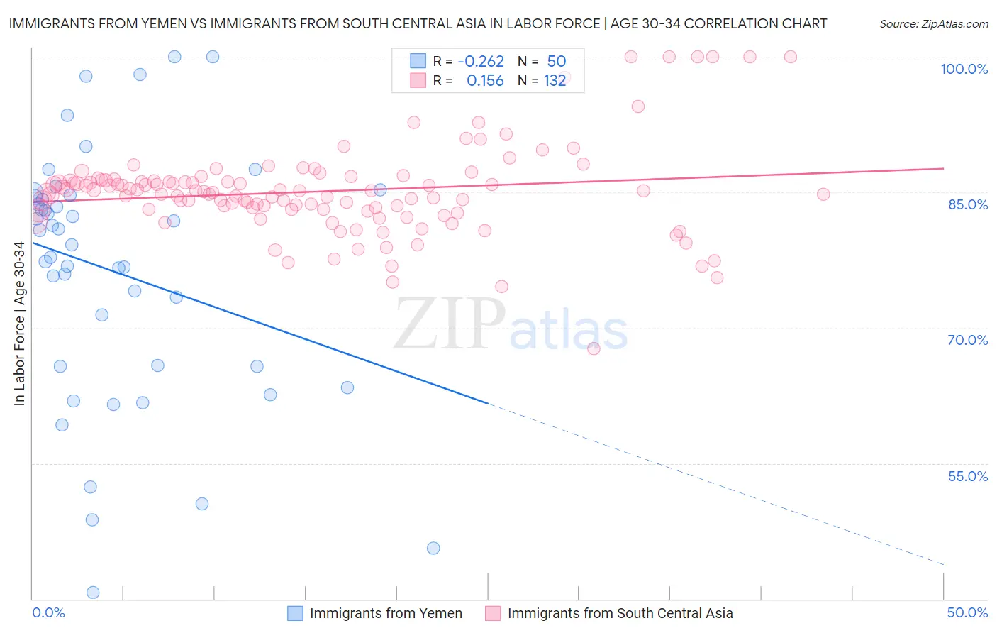 Immigrants from Yemen vs Immigrants from South Central Asia In Labor Force | Age 30-34