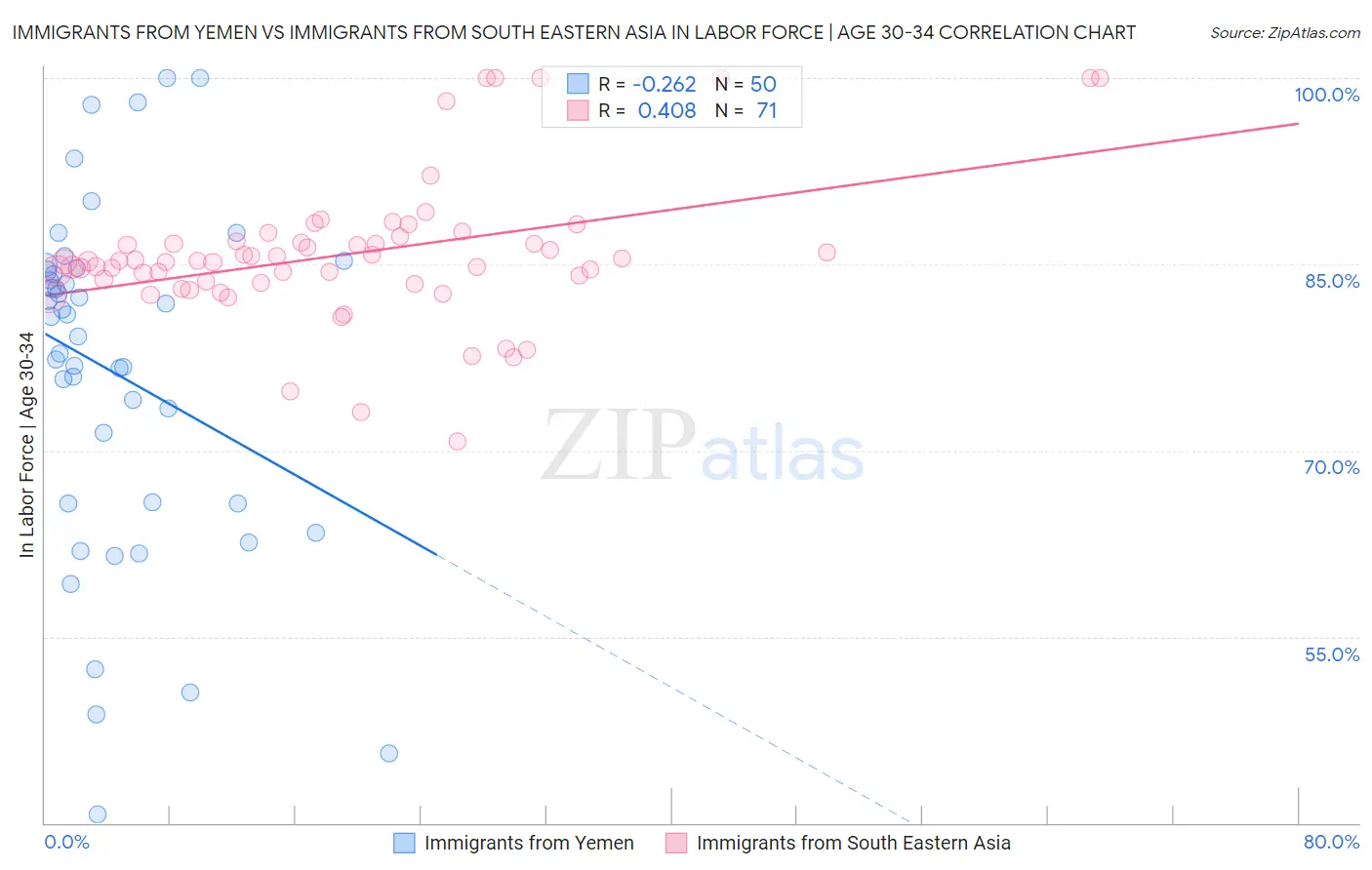 Immigrants from Yemen vs Immigrants from South Eastern Asia In Labor Force | Age 30-34