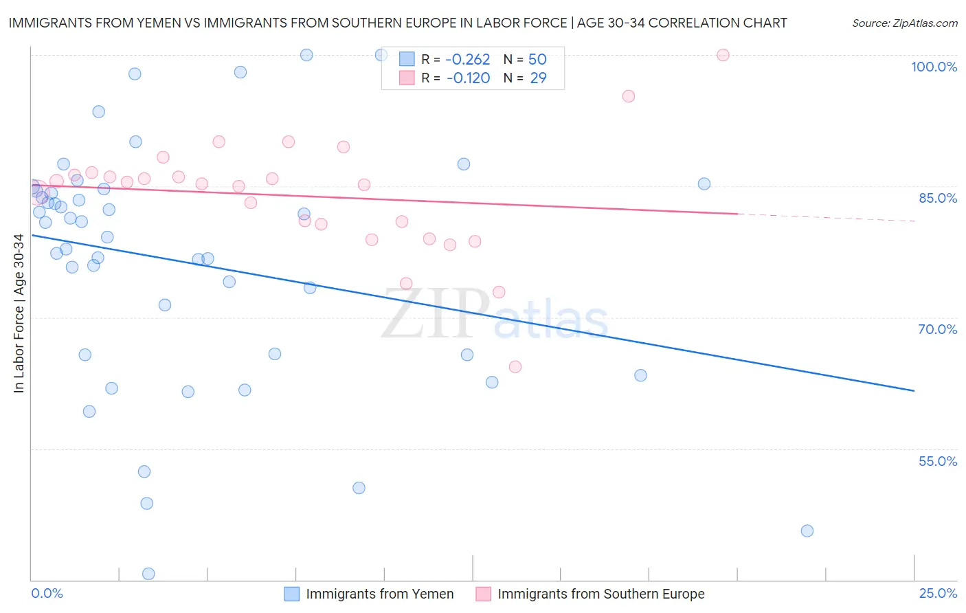 Immigrants from Yemen vs Immigrants from Southern Europe In Labor Force | Age 30-34