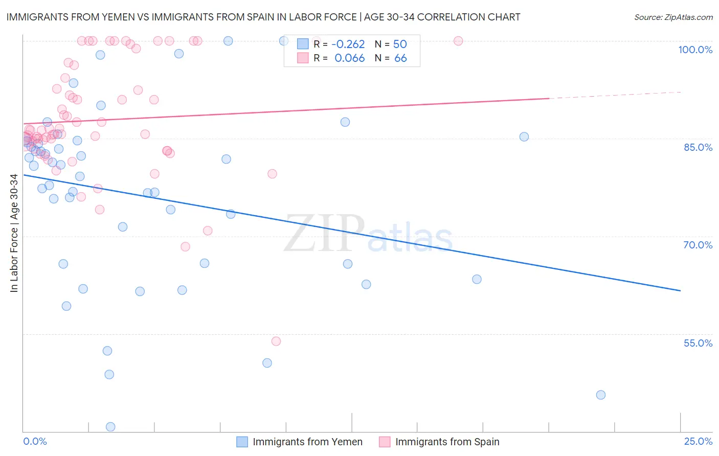 Immigrants from Yemen vs Immigrants from Spain In Labor Force | Age 30-34