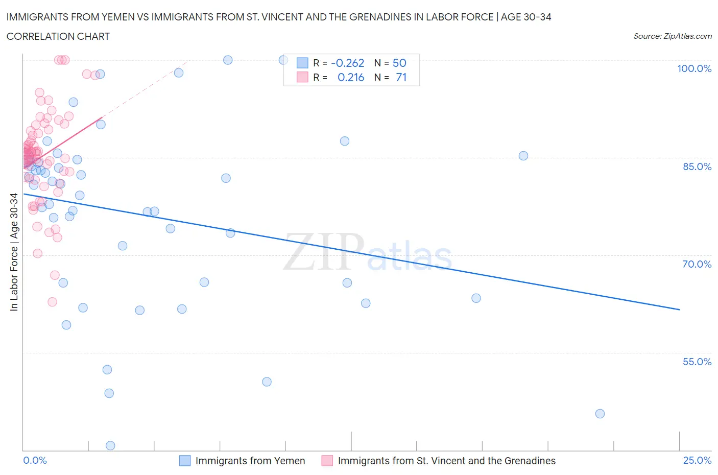 Immigrants from Yemen vs Immigrants from St. Vincent and the Grenadines In Labor Force | Age 30-34