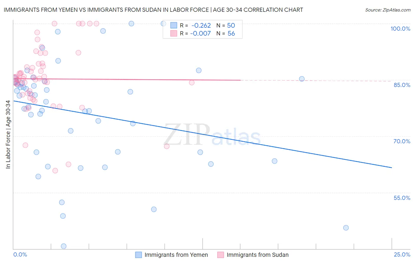 Immigrants from Yemen vs Immigrants from Sudan In Labor Force | Age 30-34