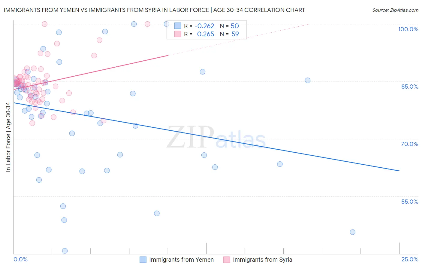 Immigrants from Yemen vs Immigrants from Syria In Labor Force | Age 30-34