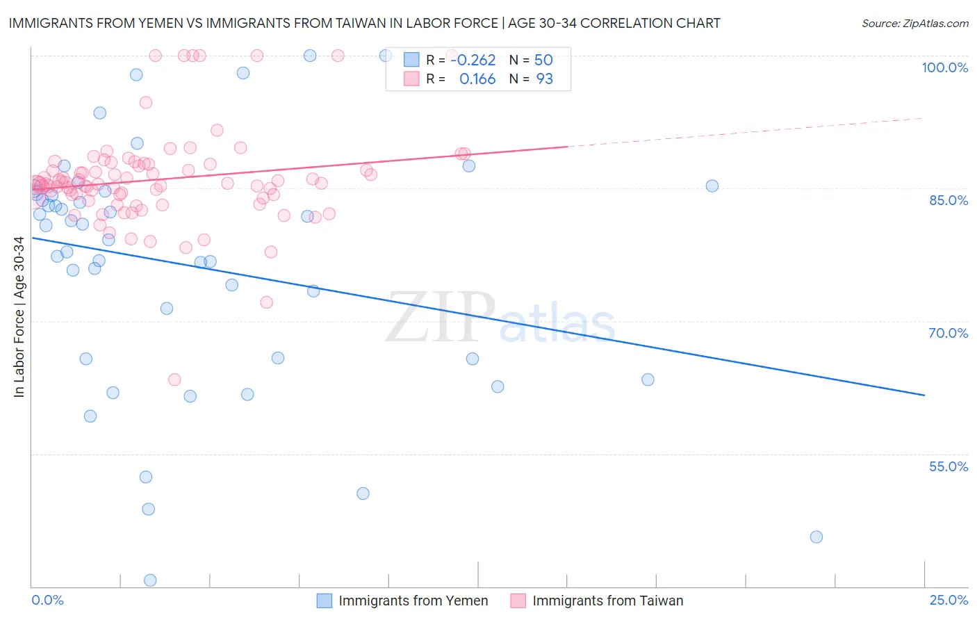 Immigrants from Yemen vs Immigrants from Taiwan In Labor Force | Age 30-34