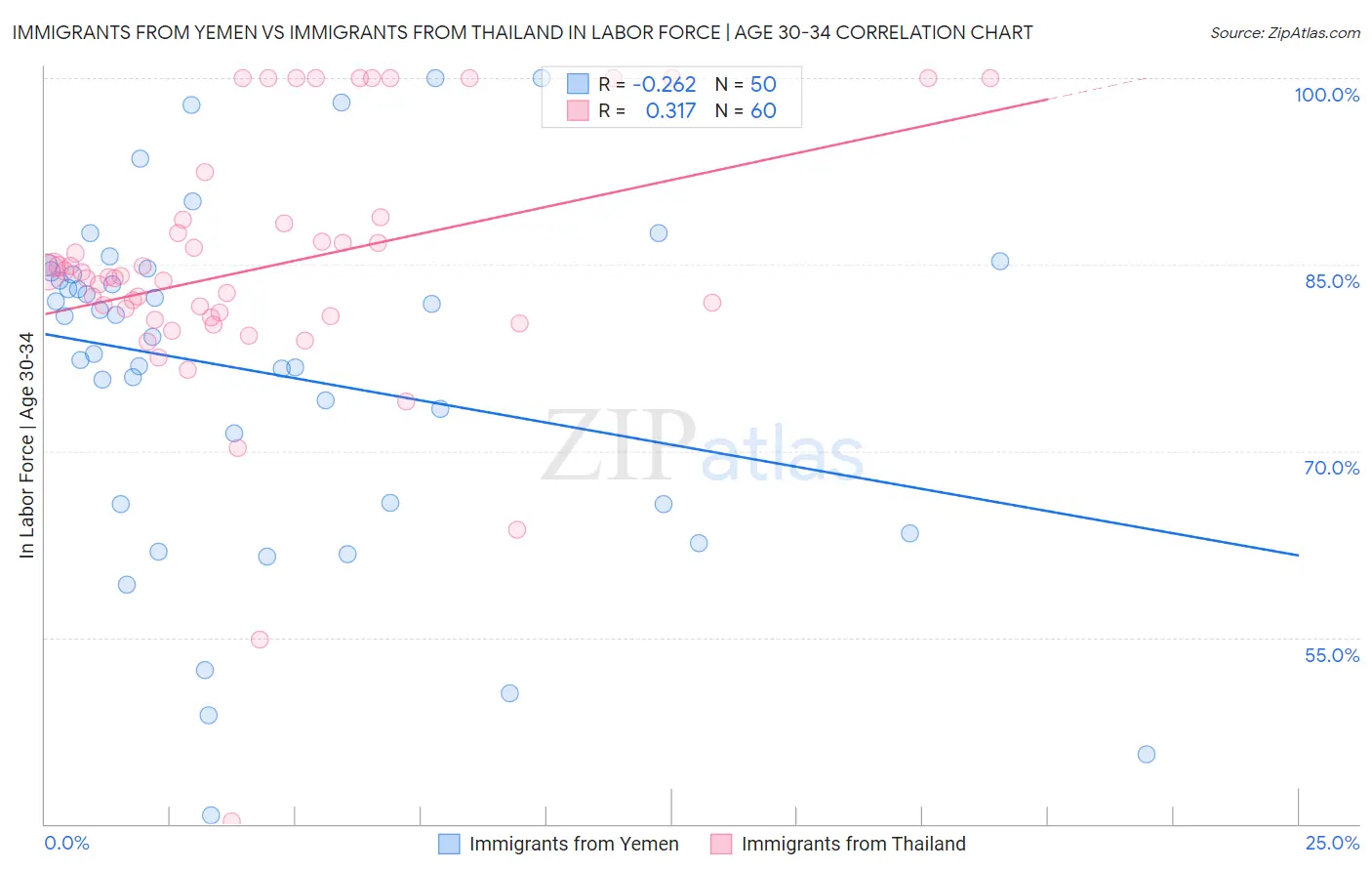 Immigrants from Yemen vs Immigrants from Thailand In Labor Force | Age 30-34