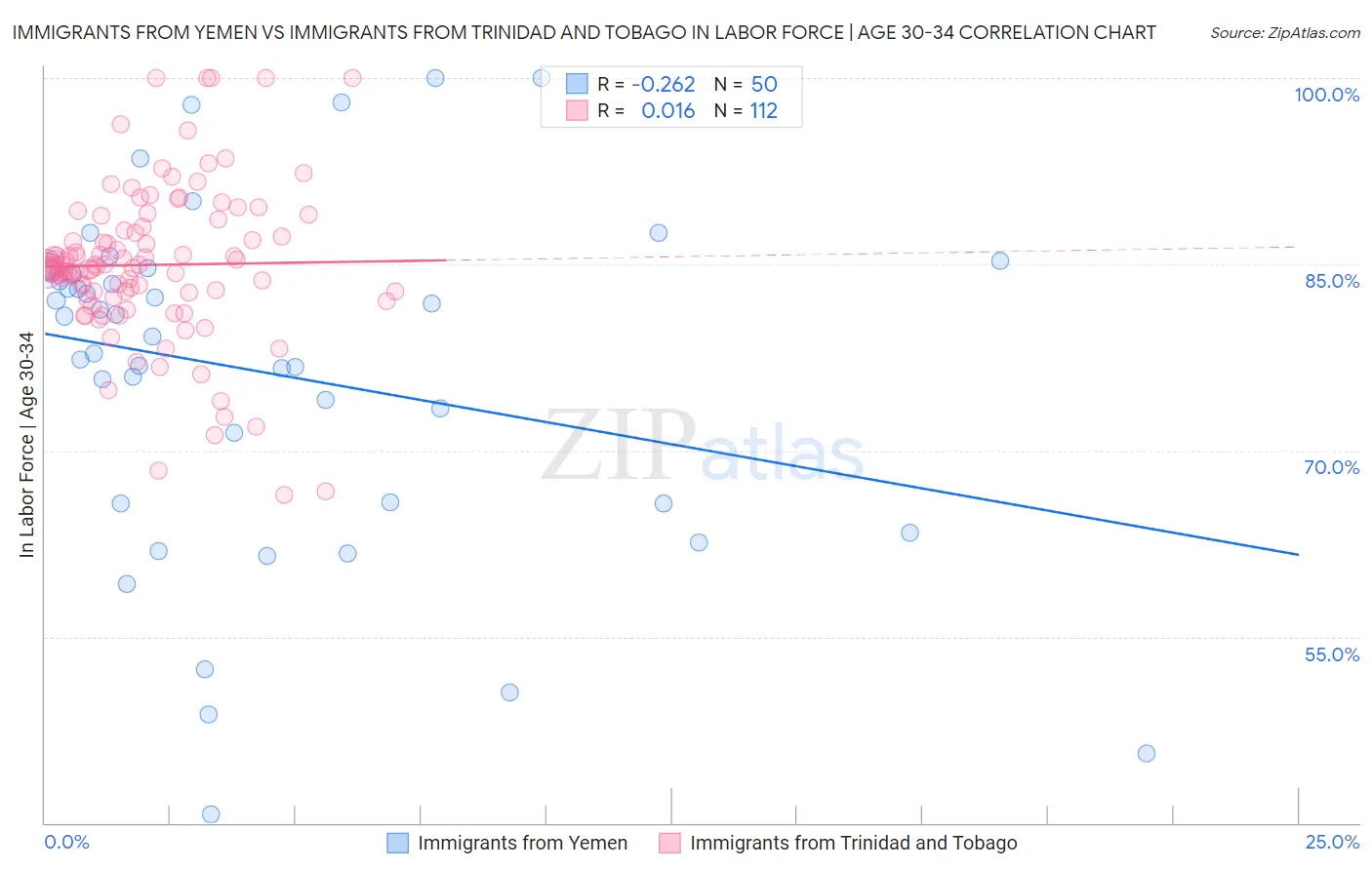 Immigrants from Yemen vs Immigrants from Trinidad and Tobago In Labor Force | Age 30-34