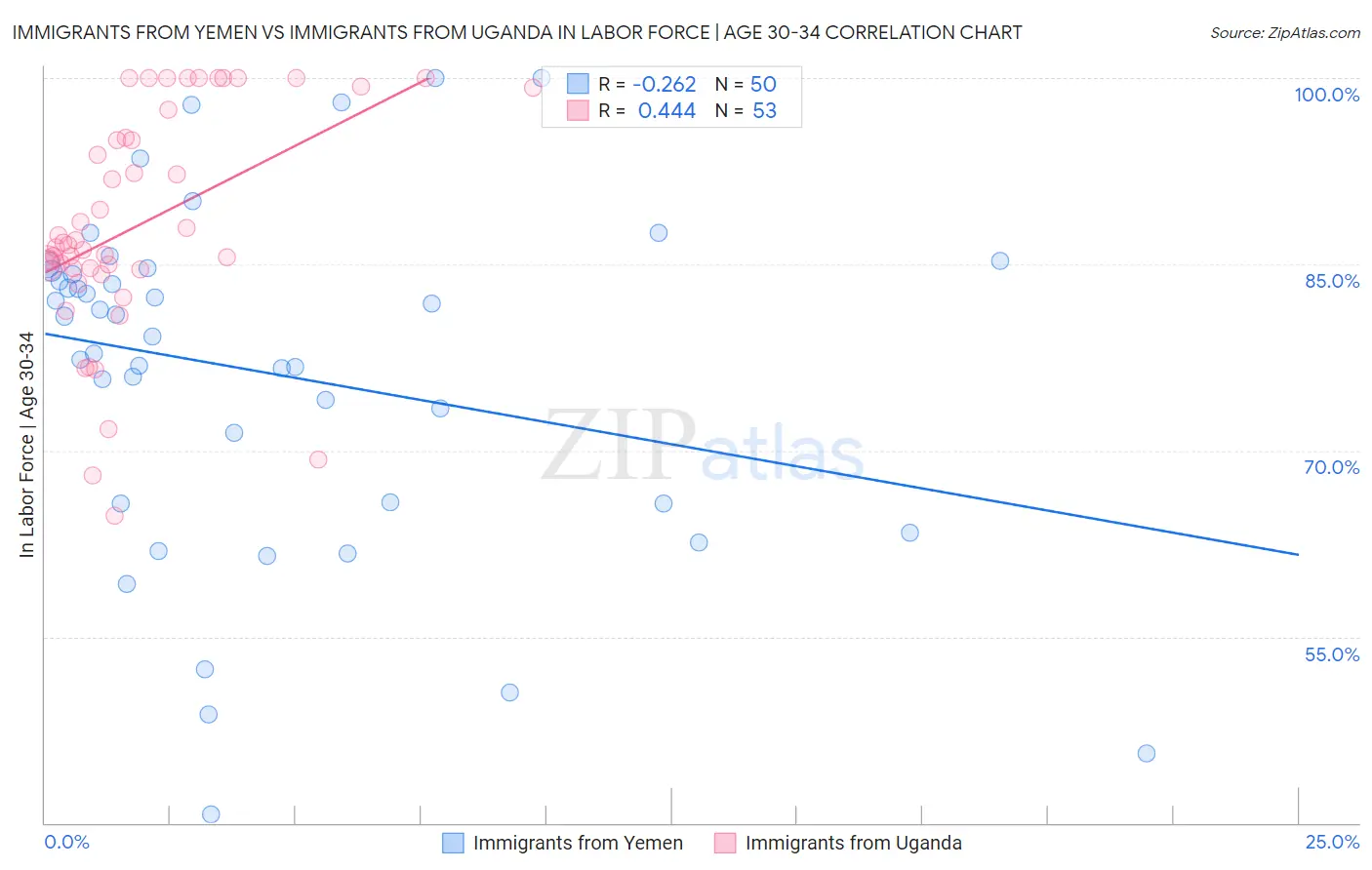 Immigrants from Yemen vs Immigrants from Uganda In Labor Force | Age 30-34