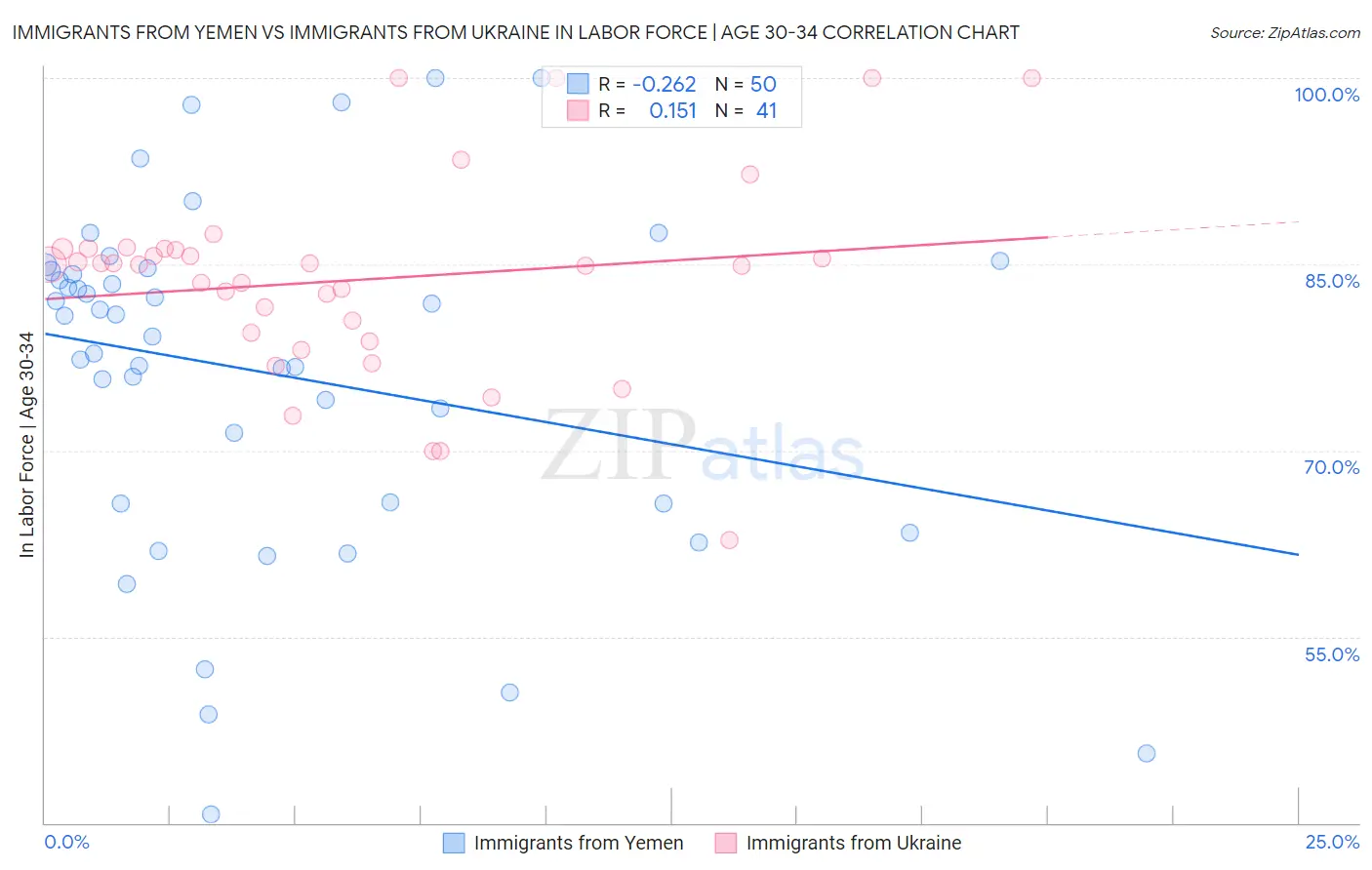 Immigrants from Yemen vs Immigrants from Ukraine In Labor Force | Age 30-34