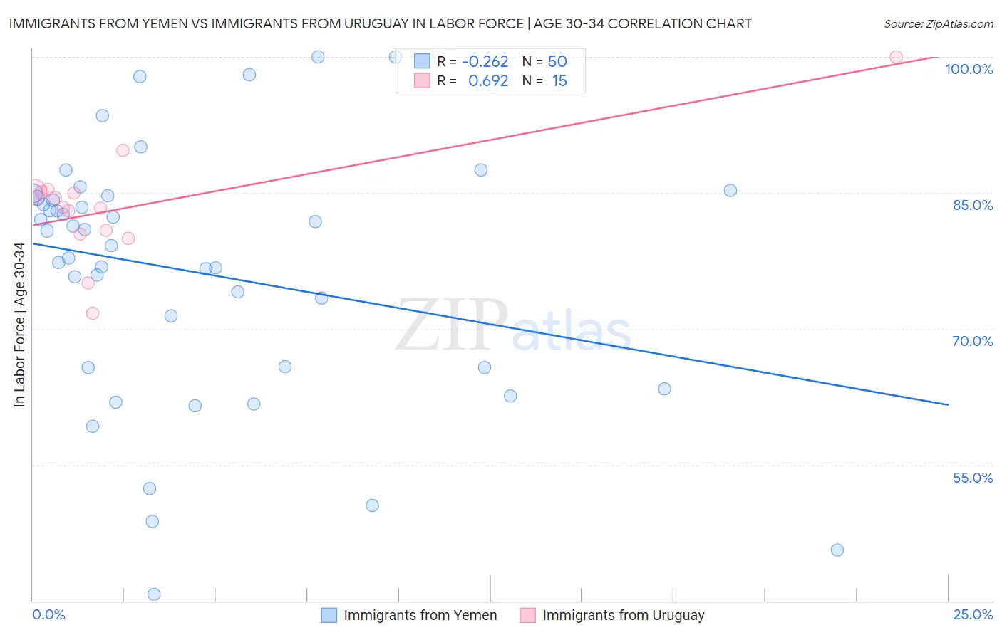 Immigrants from Yemen vs Immigrants from Uruguay In Labor Force | Age 30-34