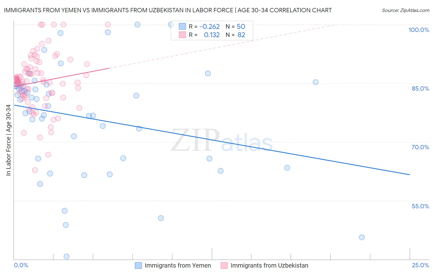 Immigrants from Yemen vs Immigrants from Uzbekistan In Labor Force | Age 30-34